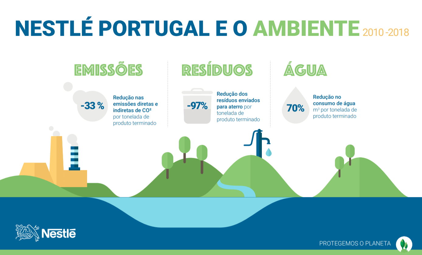 Impacto Ambiental Nestlé Portugal 2010-2018 Impacto Ambiental Nestlé Portugal 2010-2018
